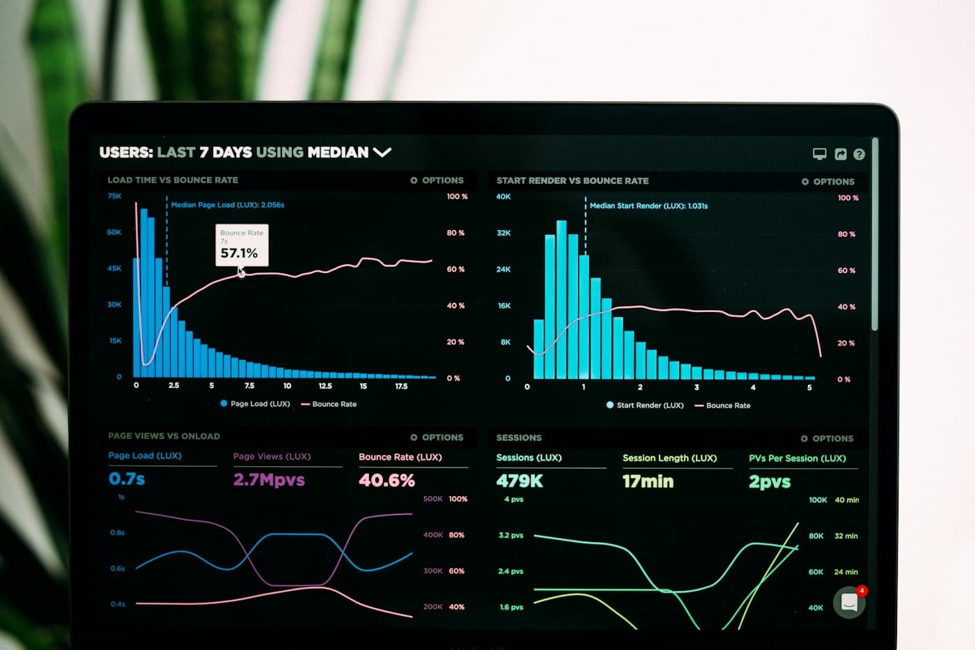 Dashboard met grafieken op een laptopscherm